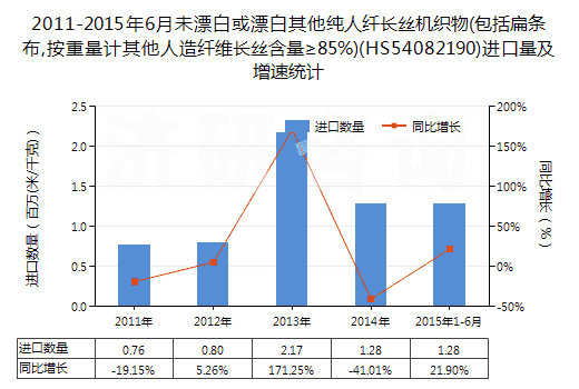 2011-2015年6月未漂白或漂白其他純?nèi)死w長絲機織物(包括扁條布,按重量計其他人造纖維長絲含量≥85%)(HS54082190)進口量及增速統(tǒng)計